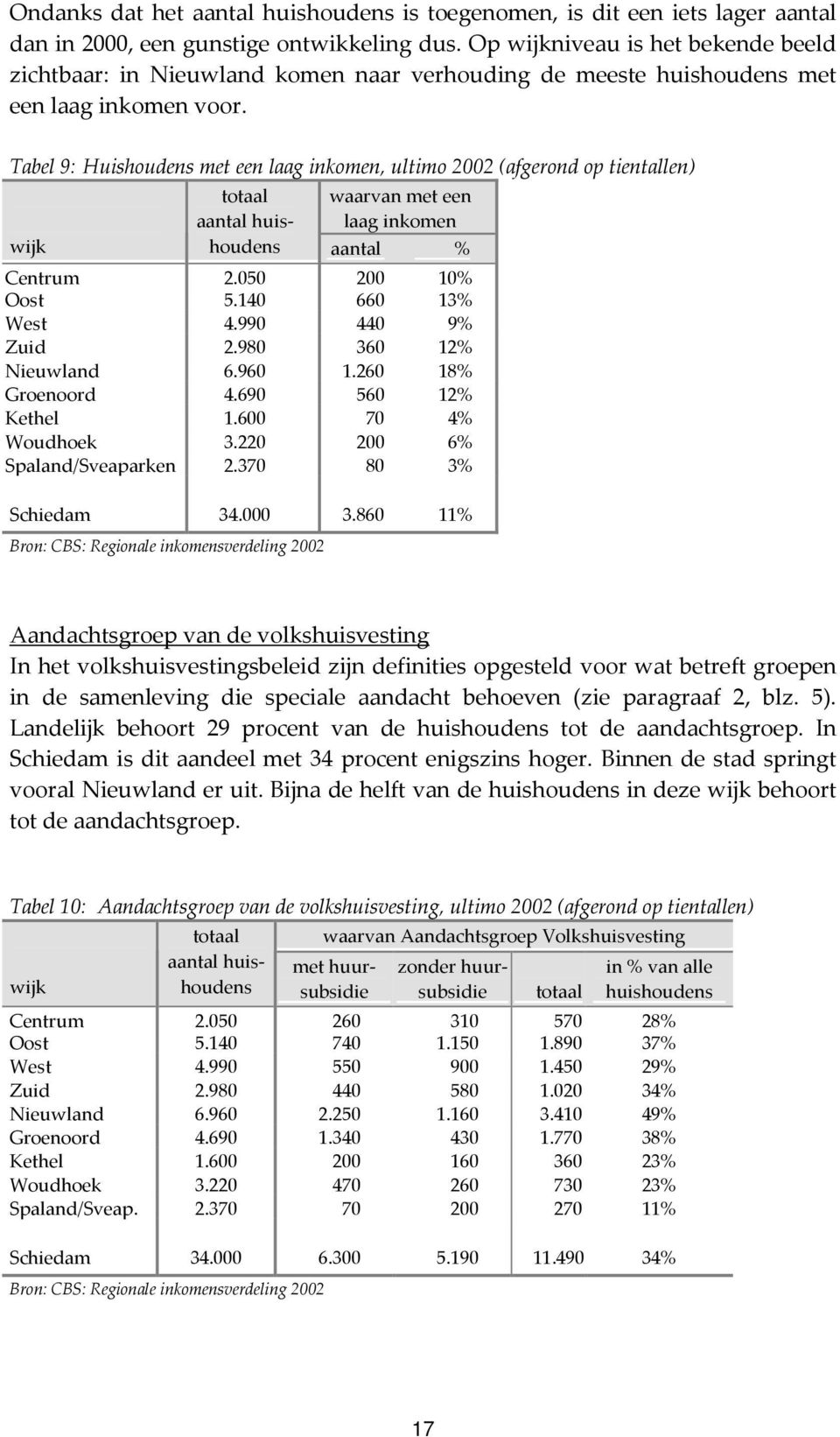 Tabel 9: Huishoudens met een laag inkomen, ultimo 2002 (afgerond op tientallen) wijk totaal aantal huishoudens waarvan met een laag inkomen aantal % Centrum 2.050 200 10% Oost 5.140 660 13% West 4.