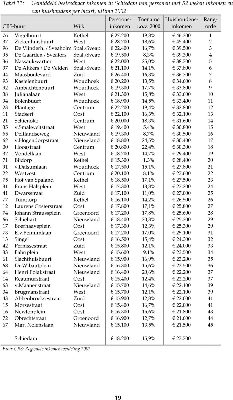 000 25,0% 38.700 5 97 De Akkers / De Velden Spal./Sveap. 21.100 14,1% 37.800 6 44 Maasboulevard Zuid 26.400 16,3% 36.700 7 93 Kastelenbuurt Woudhoek 20.200 13,5% 34.