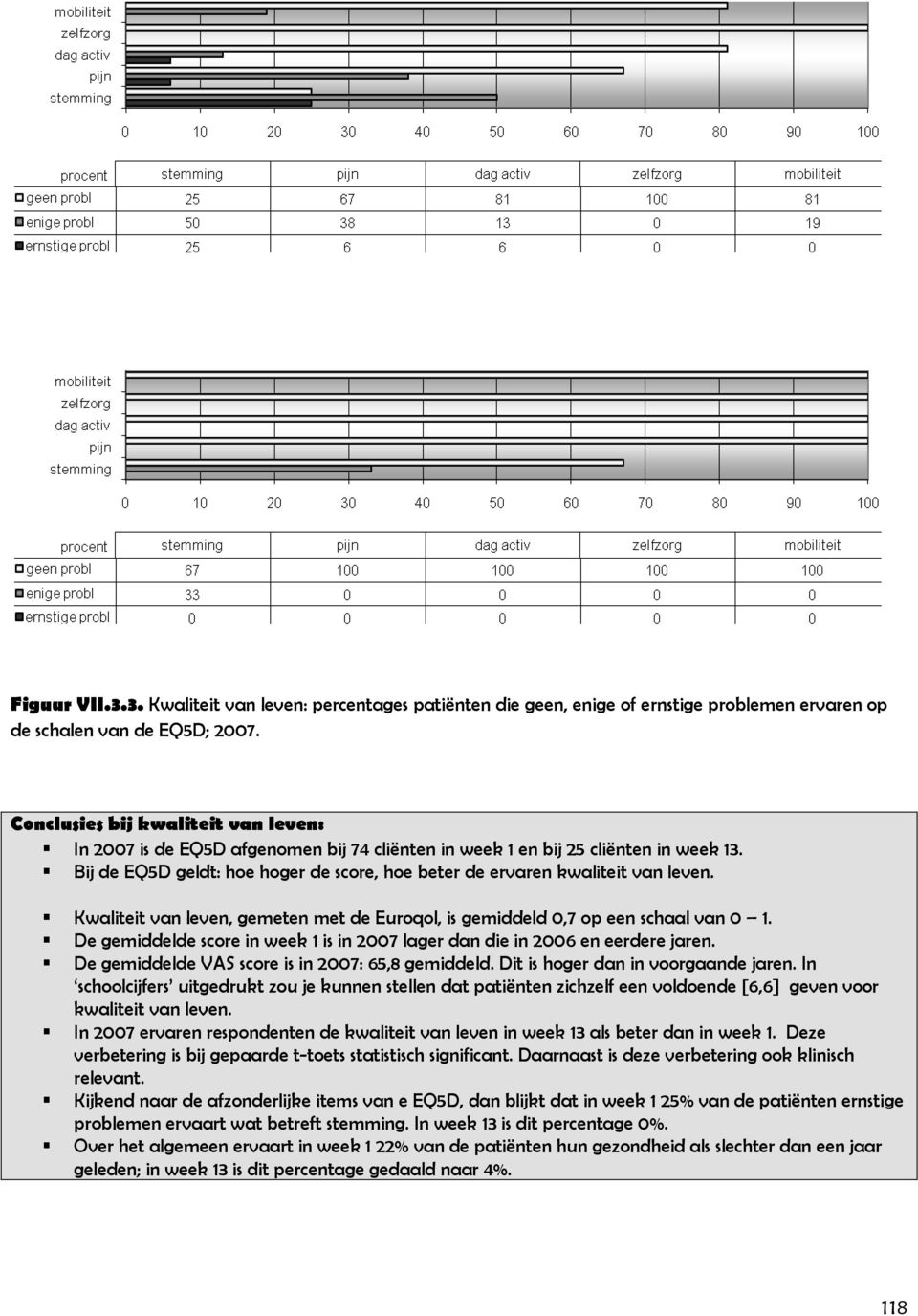 Kwaliteit van leven, gemeten met de Euroqol, is gemiddeld,7 op een schaal van 1. De gemiddelde score in week 1 is in 27 lager dan die in 26 en eerdere jaren.