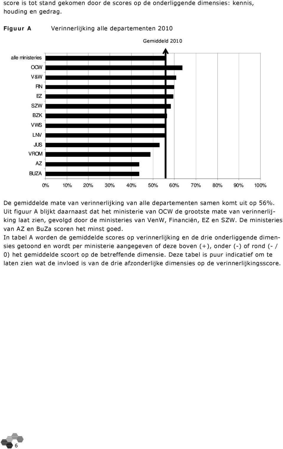 verinnerlijking van alle departementen samen komt uit op 56%.