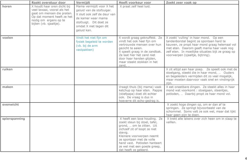 stofzuigt. Dit doet ze omdat X niet tegen dit geluid kan. voelen ruiken maken evenwicht spierspanning Vindt het niet fijn om fysiek begeleid te worden (vb.