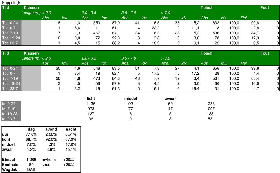 23-7 1 4,5 15 68,2 4 18,2 2 9,1 22 100,0 3,5 0 Tijd Klassen Totaal Fout Lengte (m) < 2,0 Abs. Idx. 2,0-3,5 Abs. Idx. 3,5-7,0 Abs. Idx. > 7,0 Abs. Idx. Abs. Idx. Rel. Tot. 0-24 30 4,6 548 83,5 51 7,8 27 4,1 656 100,0 99,8 0 Tot.