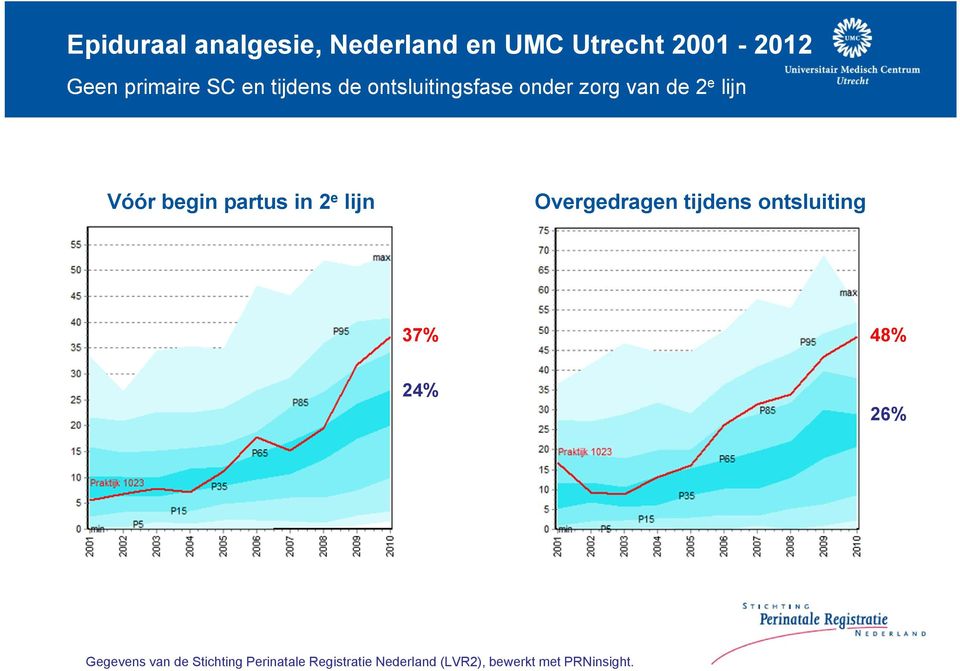 partus in 2 e lijn Overgedragen tijdens ontsluiting 37% 48% 24% 26%