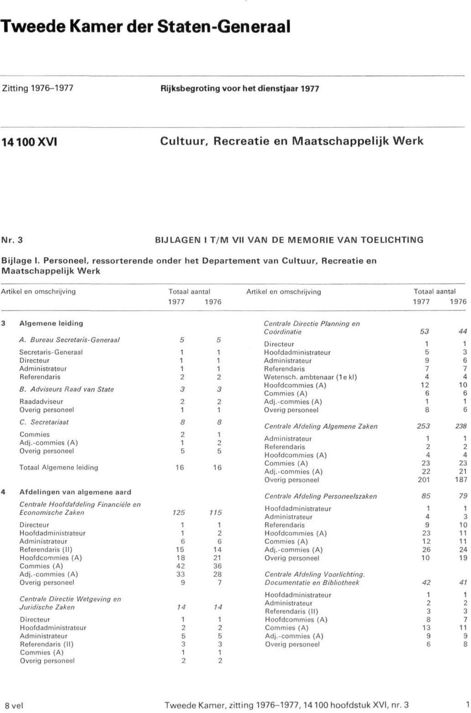 Personeel, ressorterende onder het Departement van Cultuur, Recreatie en Maatschappelijk Werk Artikel en omschrijving Totaal aantal Artikel en omschrijving Totaal aantal 977 976 977 976 Algemene
