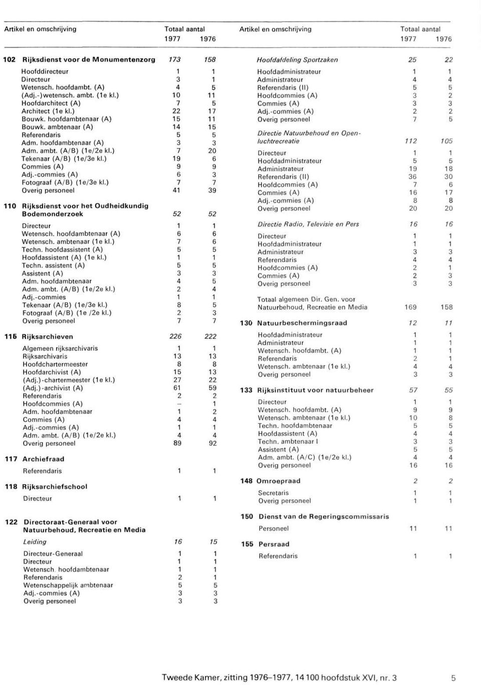 -commies (A) Fotograaf (A/B) (e/ekl.) 0 Rijksdienst voor het Oudheidkundig Bodemonderzoek Wetensch. hoofdambtenaar (A) Wetensch. ambtenaar (e kl.) Techn. hoofdassistent (A) Hoofdassistent (A) (e kl.