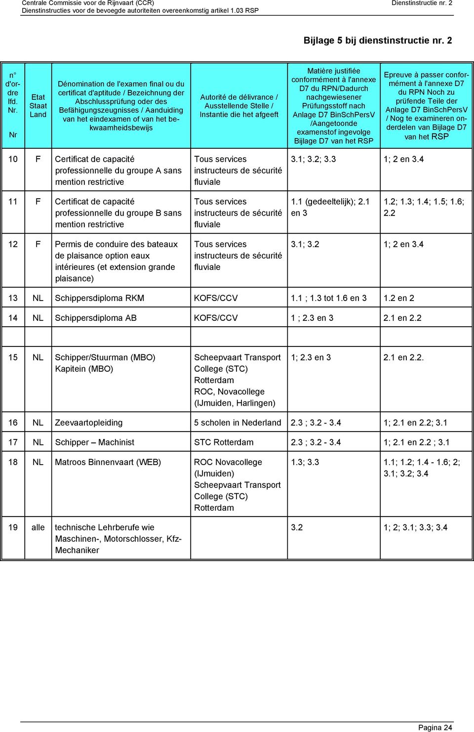 bekwaamheidsbewijs Autorité de délivrance / Ausstellende Stelle / Instantie die het afgeeft Matière justifiée conformément à l'annexe D7 du RPN/Dadurch nachgewiesener Prüfungsstoff nach Anlage D7