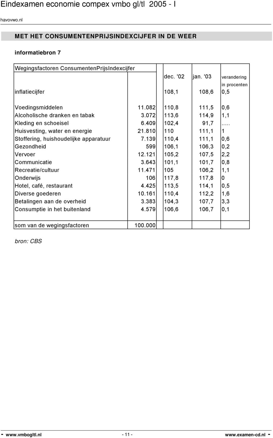 .. Huisvesting, water en energie 21.810 110 111,1 1 Stoffering, huishoudelijke apparatuur 7.139 110,4 111,1 0,6 Gezondheid 599 106,1 106,3 0,2 Vervoer 12.121 105,2 107,5 2,2 Communicatie 3.