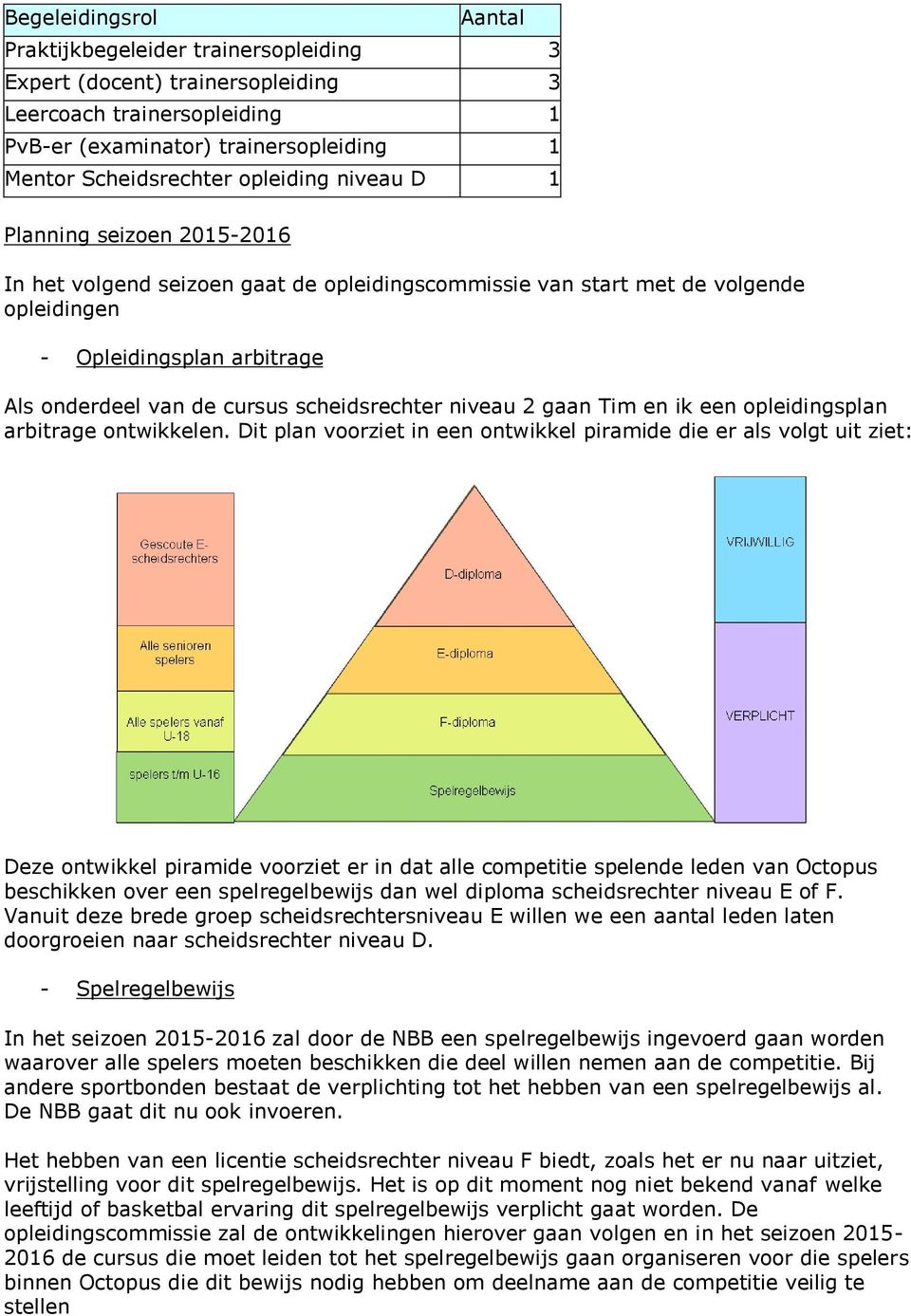 niveau 2 gaan Tim en ik een opleidingsplan arbitrage ontwikkelen.