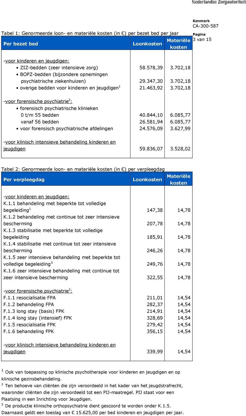 702,18 -voor forensische psychiatrie 2 : forensisch psychiatrische klinieken 0 t/m 55 bedden 40.844,10 6.085,77 vanaf 56 bedden 26.581,94 6.085,77 voor forensisch psychiatrische afdelingen 24.