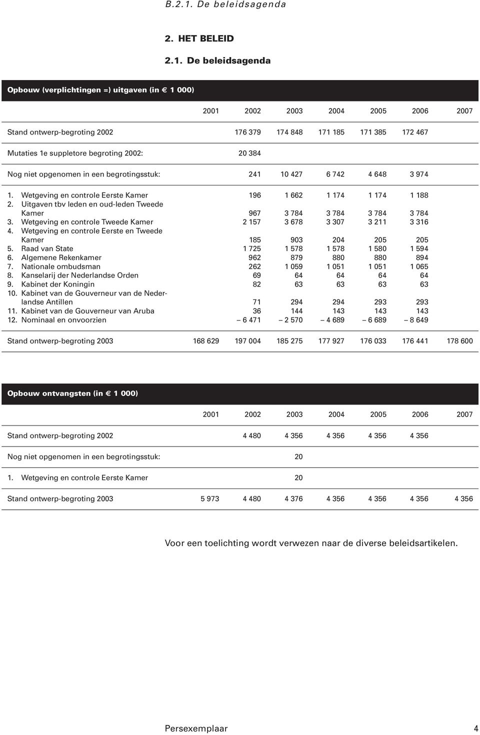 De beleidsagenda Opbouw (verplichtingen =) uitgaven (in 1 000) 2001 2002 2003 2004 2005 2006 2007 Stand ontwerp-begroting 2002 176 379 174 848 171 185 171 385 172 467 Mutaties 1e suppletore begroting