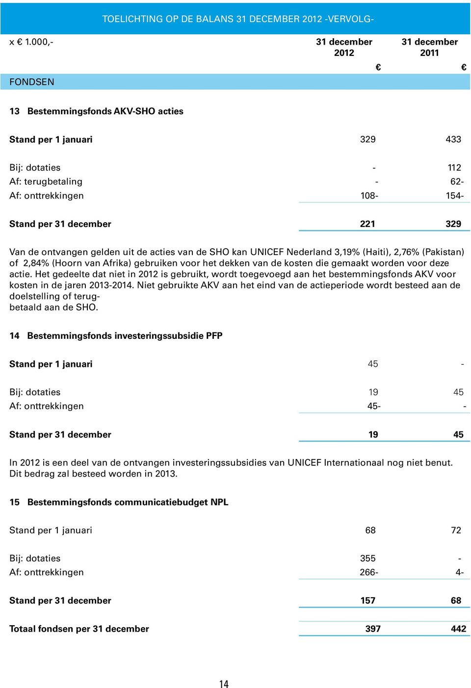 december 221 329 Van de ontvangen gelden uit de acties van de SHO kan UNICEF Nederland 3,19% (Haiti), 2,76% (Pakistan) of 2,84% (Hoorn van Afrika) gebruiken voor het dekken van de kosten die gemaakt