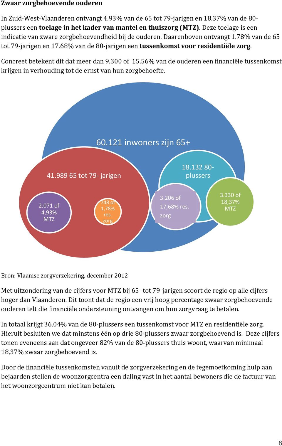 Concreet betekent dit dat meer dan 9.300 of 15.56% van de ouderen een financiële tussenkomst krijgen in verhouding tot de ernst van hun zorgbehoefte. 60.121 inwoners zijn 65+ 41.