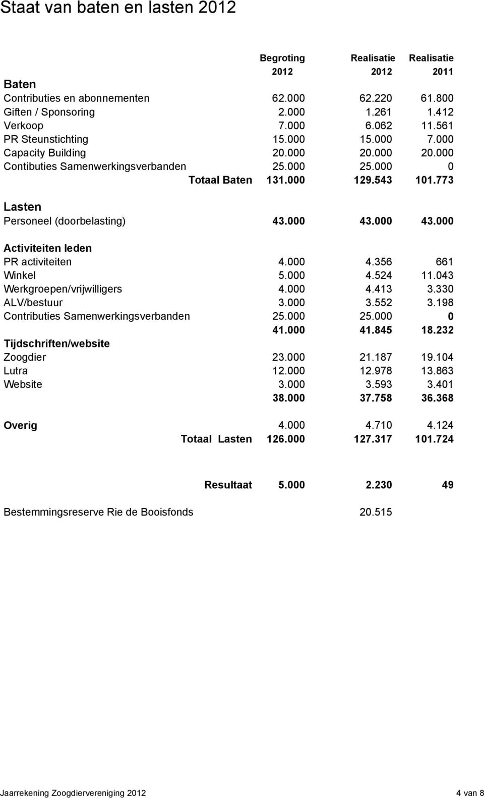 773 Lasten Personeel (doorbelasting) 43.000 43.000 43.000 Activiteiten leden PR activiteiten 4.000 4.356 661 Winkel 5.000 4.524 11.043 Werkgroepen/vrijwilligers 4.000 4.413 3.330 ALV/bestuur 3.000 3.