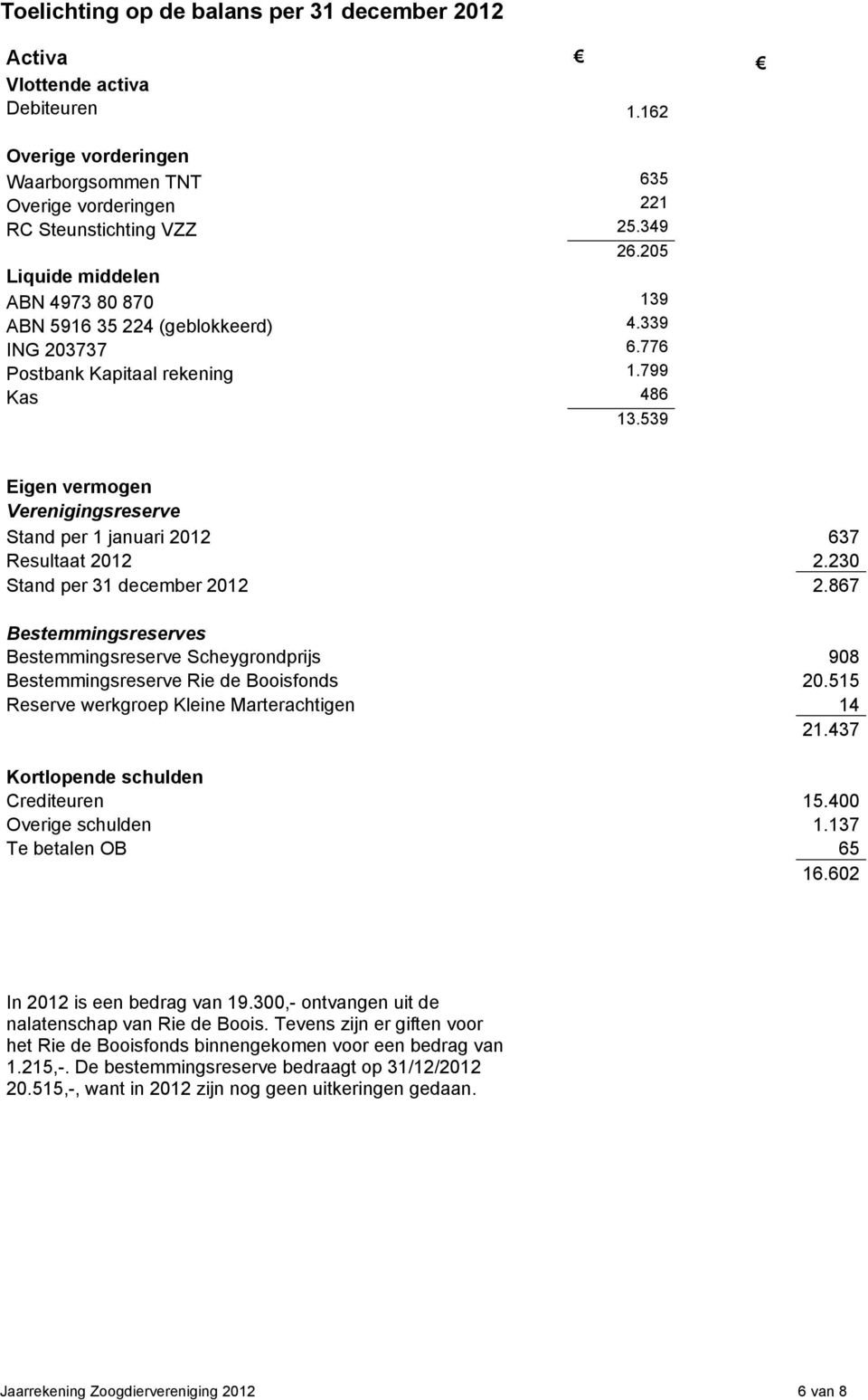 539 Eigen vermogen Verenigingsreserve Stand per 1 januari 2012 637 Resultaat 2012 2.230 Stand per 31 december 2012 2.