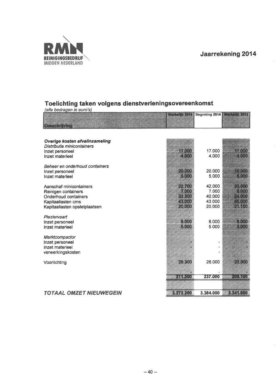 000 5 000 Aanschaf minicontainers Reinigen containers Onderhoud containers Kapitaall isten cms Kapitaallasten opstelplaatsen 22.700 7.000 33.300 43.000 20.000 42.000 7.000 40. 00 43.000 20.000 33.000 8.