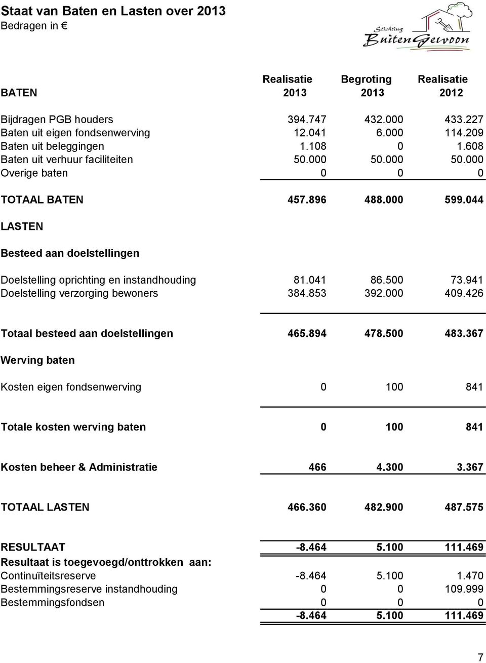 044 LASTEN Besteed aan doelstellingen Doelstelling oprichting en instandhouding 81.041 86.500 73.941 Doelstelling verzorging bewoners 384.853 392.000 409.426 Totaal besteed aan doelstellingen 465.