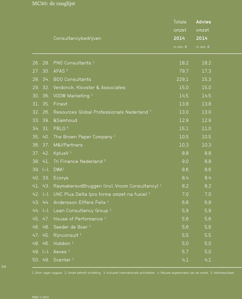 40. The Brown Paper Company 1 10,5 10,5 36. 37. M&I/Partners 10,3 10,3 37. 42. 1 KplusV 8,8 8,8 38. 41. Tri Finance Nederland 5 9,0 8,8 39. (-). DWA 1 8,6 8,6 40. 33. Ecorys 8,4 8,4 41. 43.