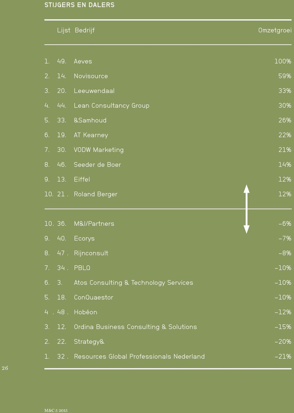 M&I/Partners -6% 9. 40. Ecorys -7% 8. 47. Rijnconsult -8% 7. 34. PBLQ -10% 6. 3. Atos Consulting & Technology Services -10% 5. 18.