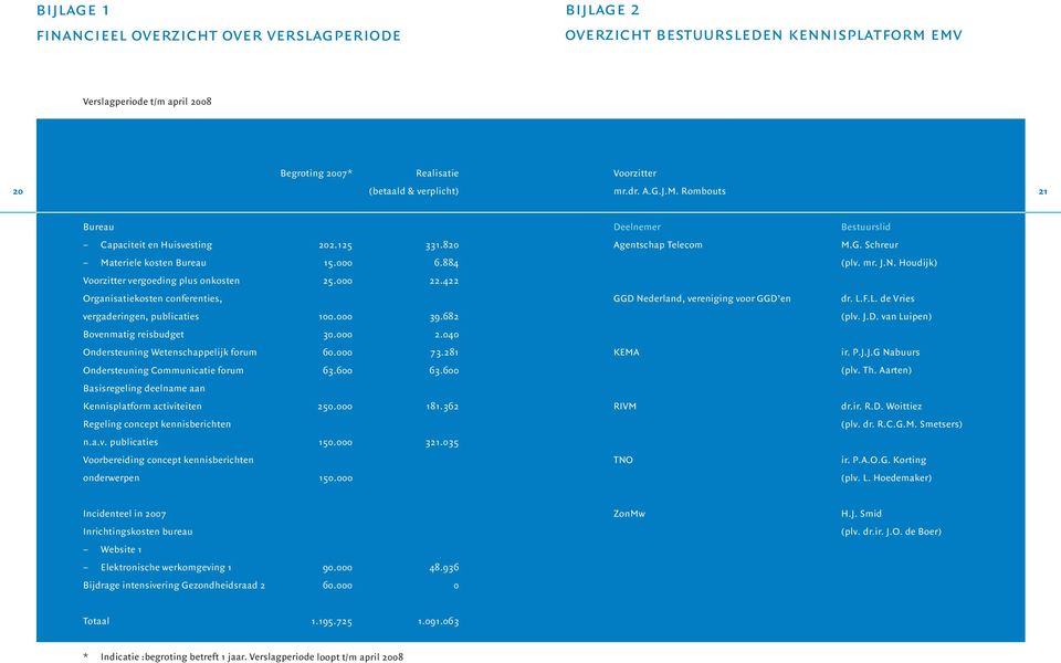 422 Organisatiekosten conferenties, vergaderingen, publicaties 100.000 39.682 Bovenmatig reisbudget 30.000 2.040 Ondersteuning Wetenschappelijk forum 60.000 73.281 Ondersteuning Communicatie forum 63.