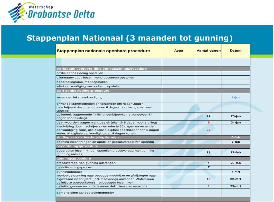 aanmeldingen en verzenden offerteaanvraag / beschrijvend document (binnen 6 dagen na ontvangst van een verzoek) optioneel: vragenronde / inlichtingenbijeenkomst (ongeveer 14 dagen voor sluiting)