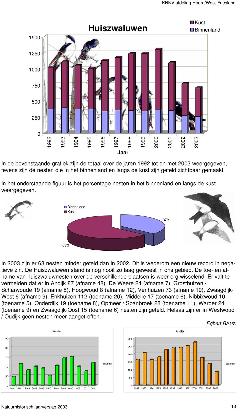 In het onderstaande figuur is het percentage nesten in het binnenland en langs de kust weergegeven. Binnenland Kust 37% 63% In 2003 zijn er 63 nesten minder geteld dan in 2002.