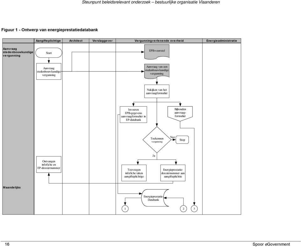 stedenbouwkundige vergunning Nakijken van het aanvraagformulier Invoeren EPB-gegevens aanvraagformulier in EP-databank Toekennen vergunning Nee Stop Ja Ontvangen infofiche en