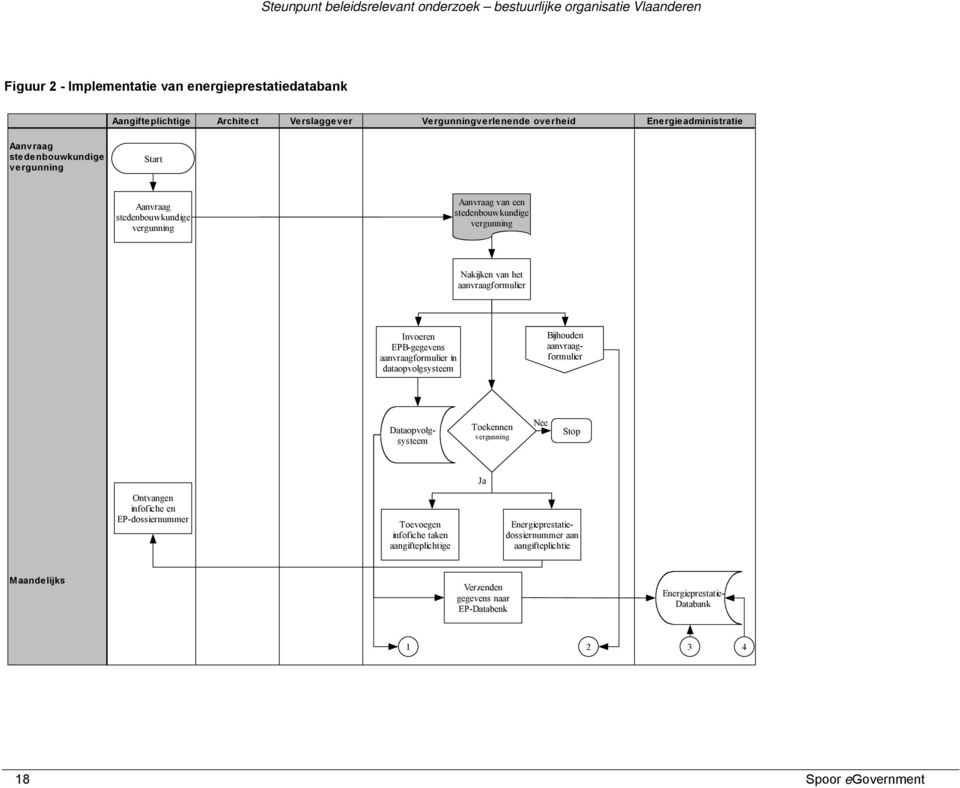 aanvraagformulier Invoeren EPB-gegevens aanvraagformulier in dataopvolgsysteem Dataopvolgsysteem Toekennen vergunning Nee Stop Ja Ontvangen infofiche en EP-dossiernummer Toevoegen infofiche