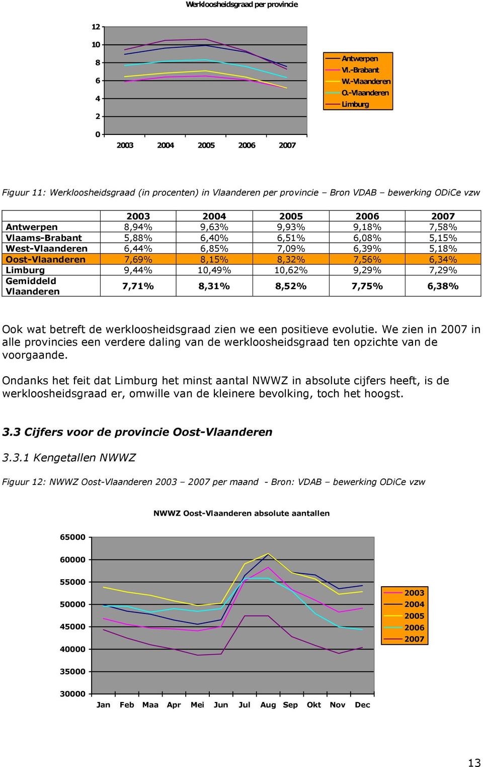 9,93% 9,18% 7,58% Vlaams-Brabant 5,88% 6,40% 6,51% 6,08% 5,15% West-Vlaanderen 6,44% 6,85% 7,09% 6,39% 5,18% Oost-Vlaanderen 7,69% 8,15% 8,32% 7,56% 6,34% Limburg 9,44% 10,49% 10,62% 9,29% 7,29%