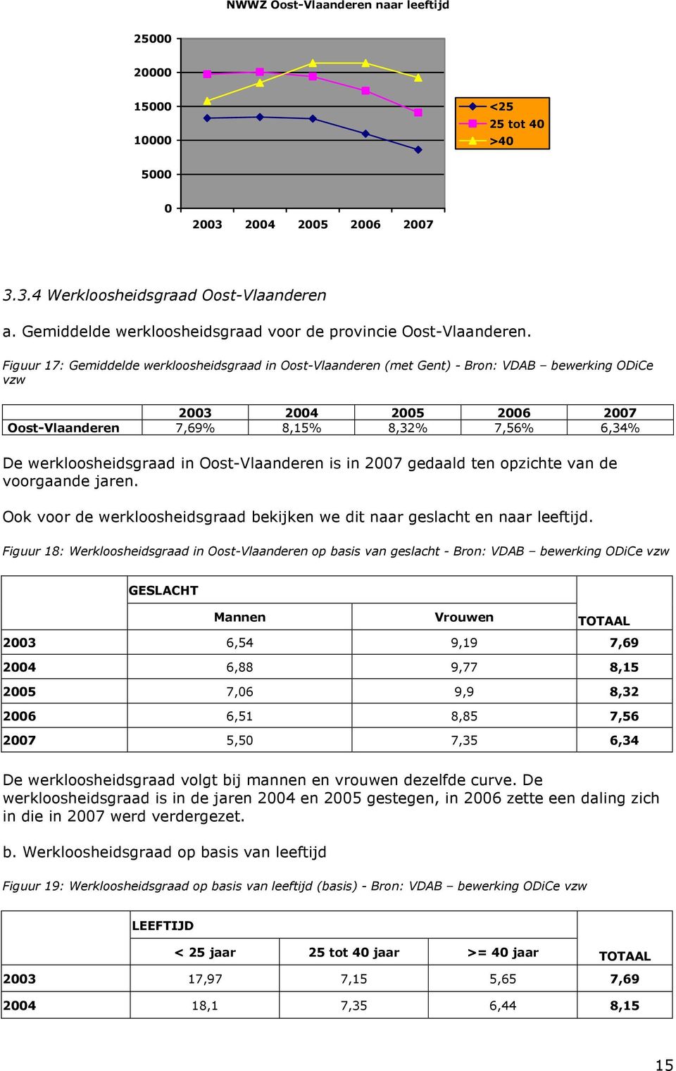 Figuur 17: Gemiddelde werkloosheidsgraad in Oost-Vlaanderen (met Gent) - Bron: VDAB bewerking ODiCe vzw 2003 2004 2005 2006 2007 Oost-Vlaanderen 7,69% 8,15% 8,32% 7,56% 6,34% De werkloosheidsgraad in
