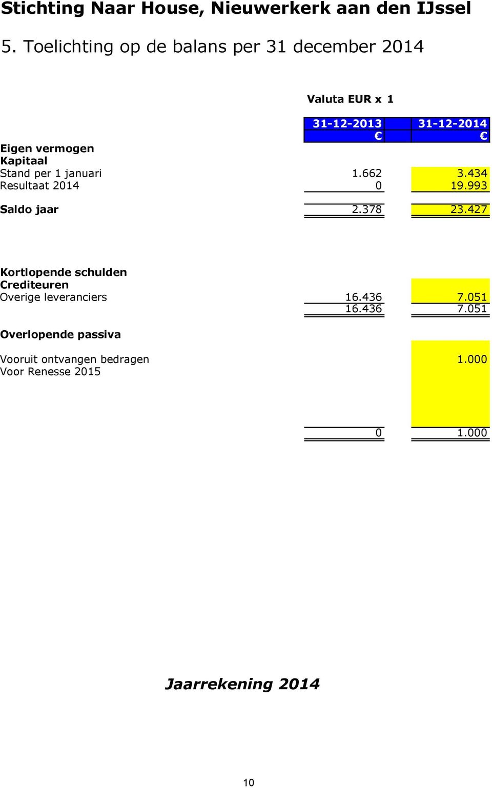 993 Saldo jaar 2.378 23.427 Kortlopende schulden Crediteuren Overige leveranciers 16.