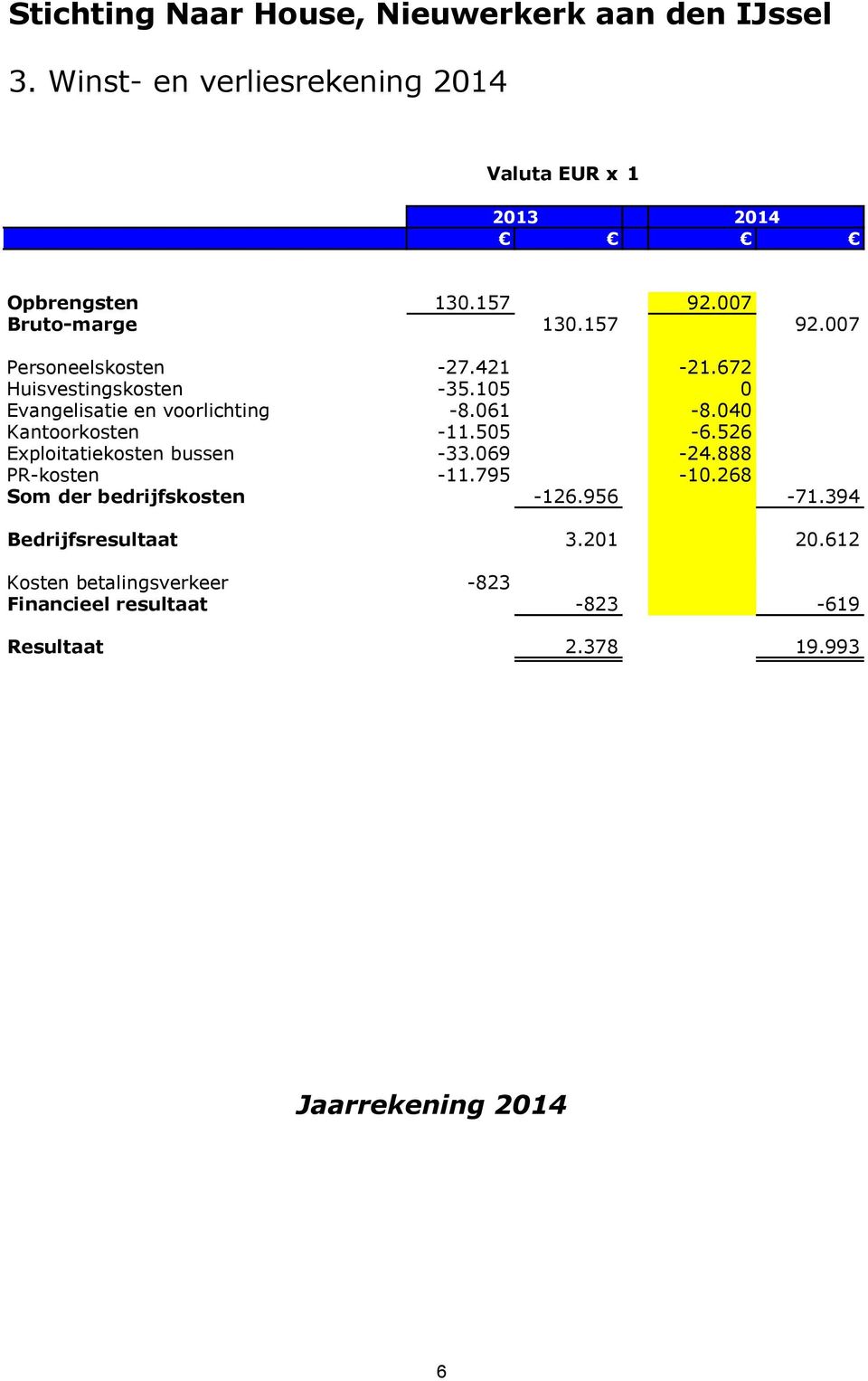 526 Exploitatiekosten bussen -33.069-24.888 PR-kosten -11.795-10.268 Som der bedrijfskosten -126.956-71.