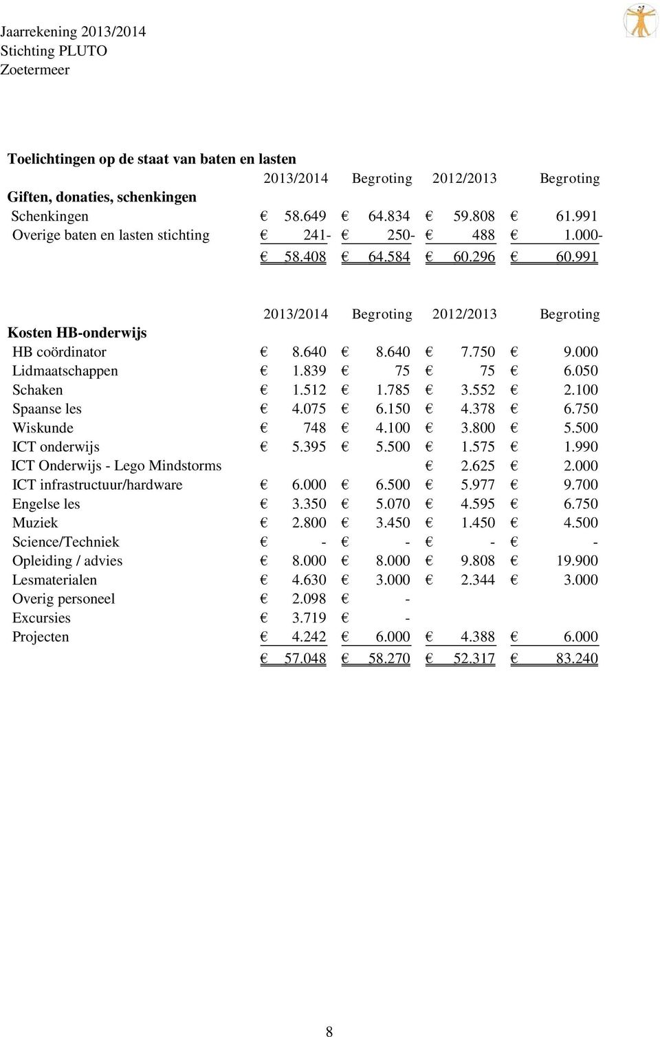 000 Lidmaatschappen 1.839 75 75 6.050 Schaken 1.512 1.785 3.552 2.100 Spaanse les 4.075 6.150 4.378 6.750 Wiskunde 748 4.100 3.800 5.500 ICT onderwijs 5.395 5.500 1.575 1.