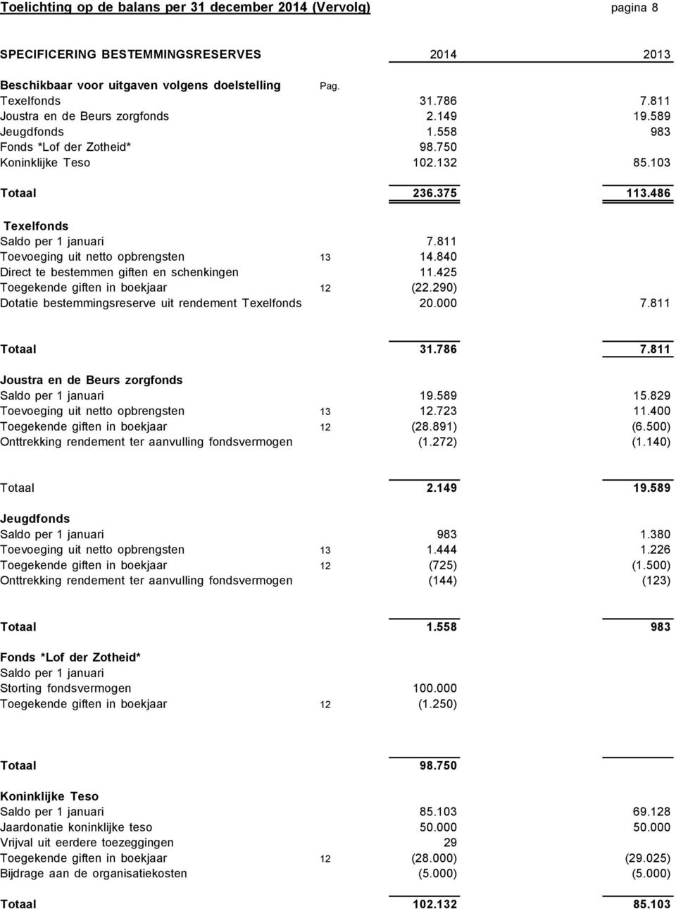 811 Toevoeging uit netto opbrengsten 13 14.840 Direct te bestemmen giften en schenkingen 11.425 Toegekende giften in boekjaar 12 (22.290) Dotatie bestemmingsreserve uit rendement Texelfonds 20.000 7.