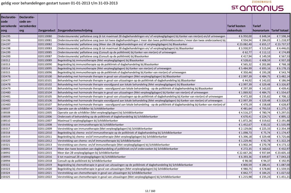 218,97 15A197 020110082 Ondersteunende/ palliatieve z (Meer dan 28 dagbehandelingen en/ of verpleegligdagen) bij Blaaskanker 23.082,40 655,17 23.