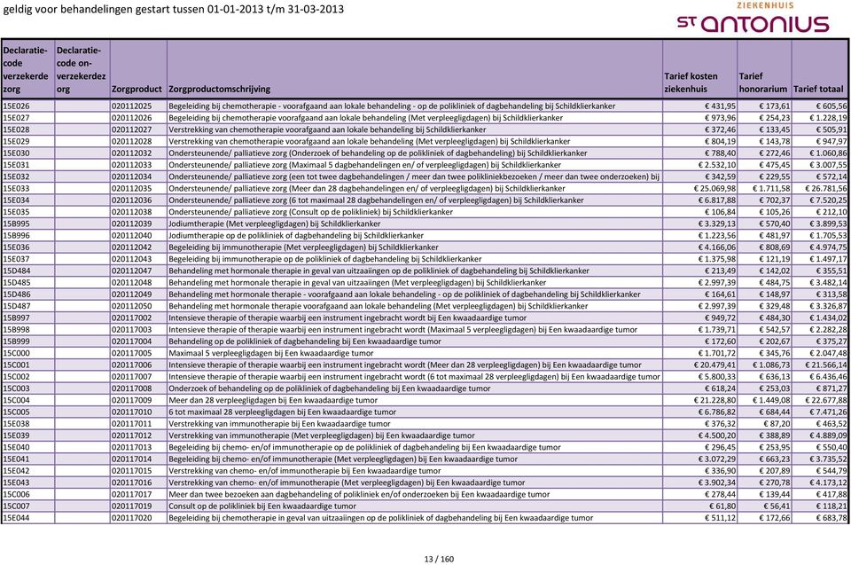 228,19 15E028 020112027 Verstrekking van chemotherapie voorafgaand aan lokale behandeling bij Schildklierkanker 372,46 133,45 505,91 15E029 020112028 Verstrekking van chemotherapie voorafgaand aan