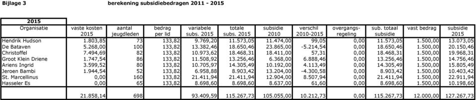 382,46 18.650,46 23.865,00-5.214,54 0,00 18.650,46 1.500,00 20.150,46 Christoffel 7.494,69 82 133,82 10.973,62 18.468,31 18.411,00 57,31 0,00 18.468,31 1.500,00 19.968,31 Groot Klein Driene 1.