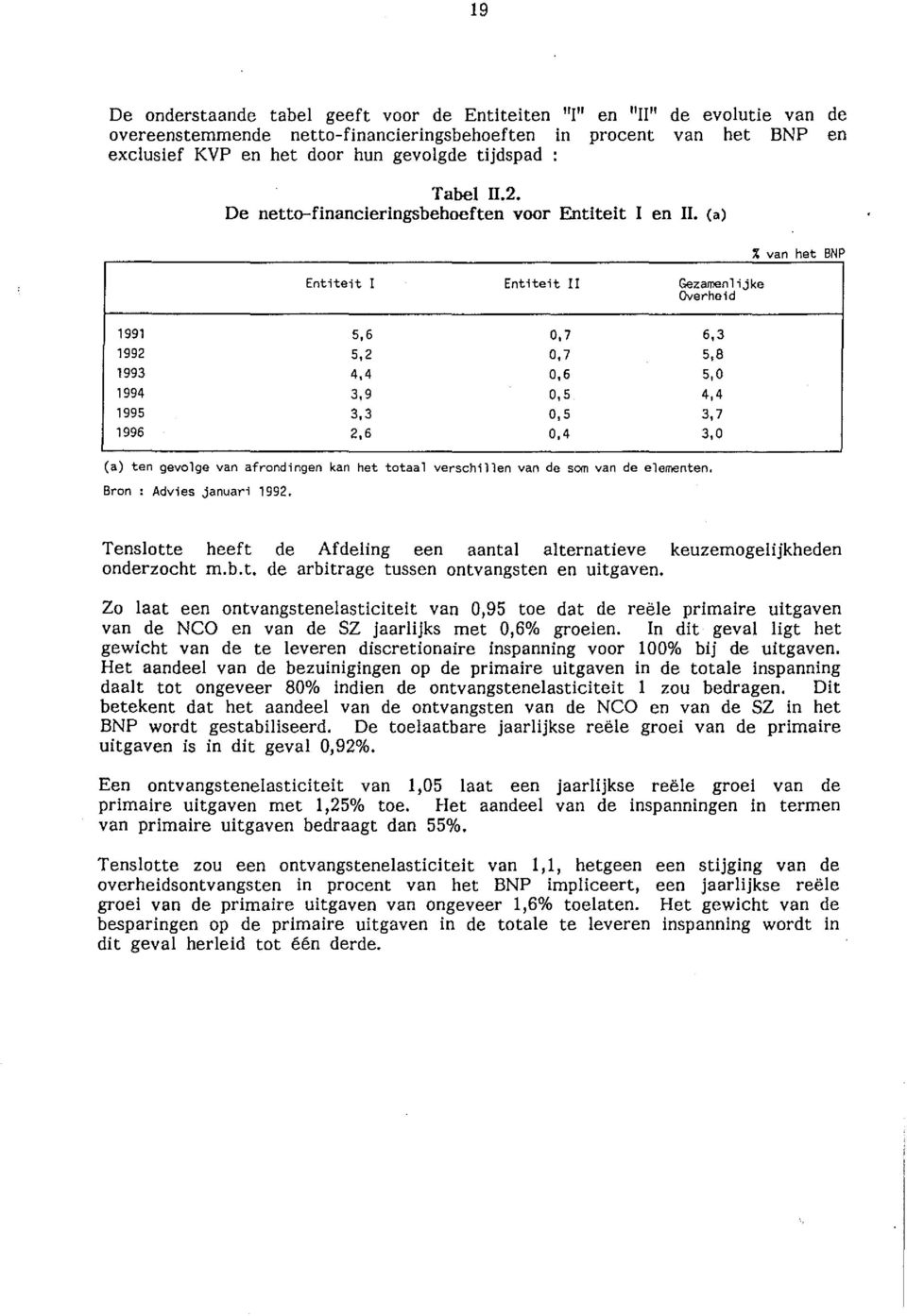 (a) Entiteit I Entiteit II Gezamenlijke Overheid ~ van het BNP 1991 1992 1993 1994 1995 1996 5,6 5,2 4,4 3,9 3,3 2,6 0,7 0,7 0,6 0,5 0,5 0,4 6,3 5,8 5,0 4,4 3,7 3,0 (a) ten gevolge van afrondingen