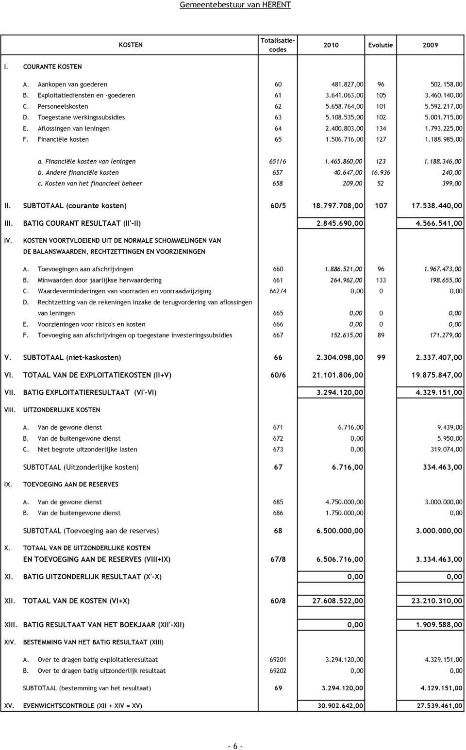 Financiële kosten 65 1.506.716,00 127 1.188.985,00 a. Financiële kosten van leningen 651/6 1.465.860,00 123 1.188.346,00 b. Andere financiële kosten 657 40.647,00 16.936 240,00 c.