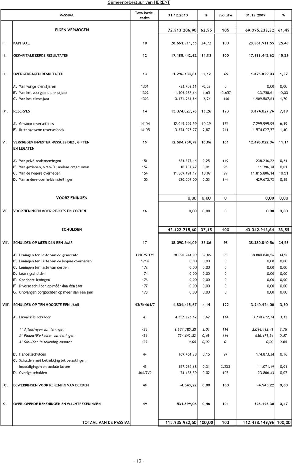 758,61-0,03 0 0,00 0,00 B'. Van het voorgaand dienstjaar 1302 1.909.587,64 1,65-5.657-33.758,61-0,03 C'. Van het dienstjaar 1303-3.171.963,84-2,74-166 1.909.587,64 1,70 IV'. RESERVES 14 15.374.