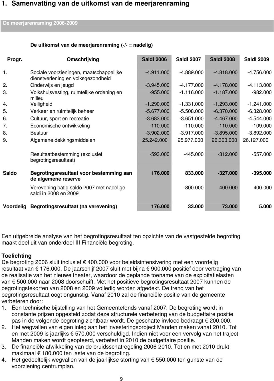 Onderwijs en jeugd -3.945.000-4.177.000-4.178.000-4.113.000 3. Volkshuisvesting, ruimtelijke ordening en -955.000-1.116.000-1.187.000-982.000 milieu 4. Veiligheid -1.290.000-1.331.000-1.293.000-1.241.