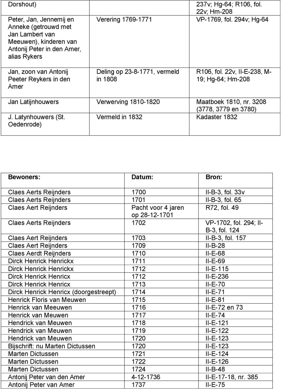 22v, II-E-238, M- 19; Hg-64; Hm-208 Jan Latijnhouwers Verwerving 1810-1820 Maatboek 1810, nr. 3208 (3778, 3779 en 3780) J. Latynhouwers (St.