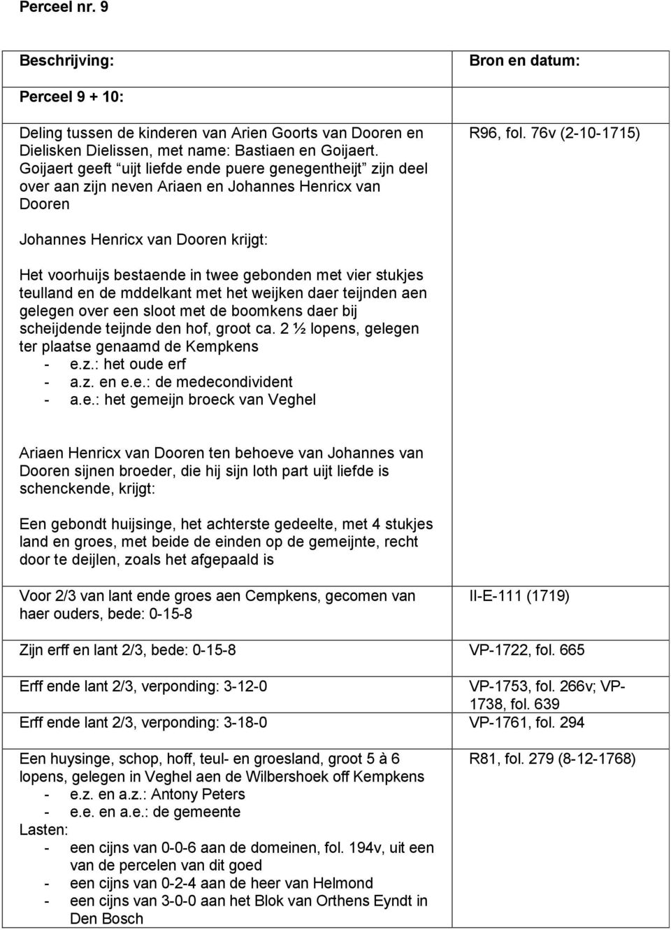 76v (2-10-1715) Johannes Henricx van Dooren krijgt: Het voorhuijs bestaende in twee gebonden met vier stukjes teulland en de mddelkant met het weijken daer teijnden aen gelegen over een sloot met de