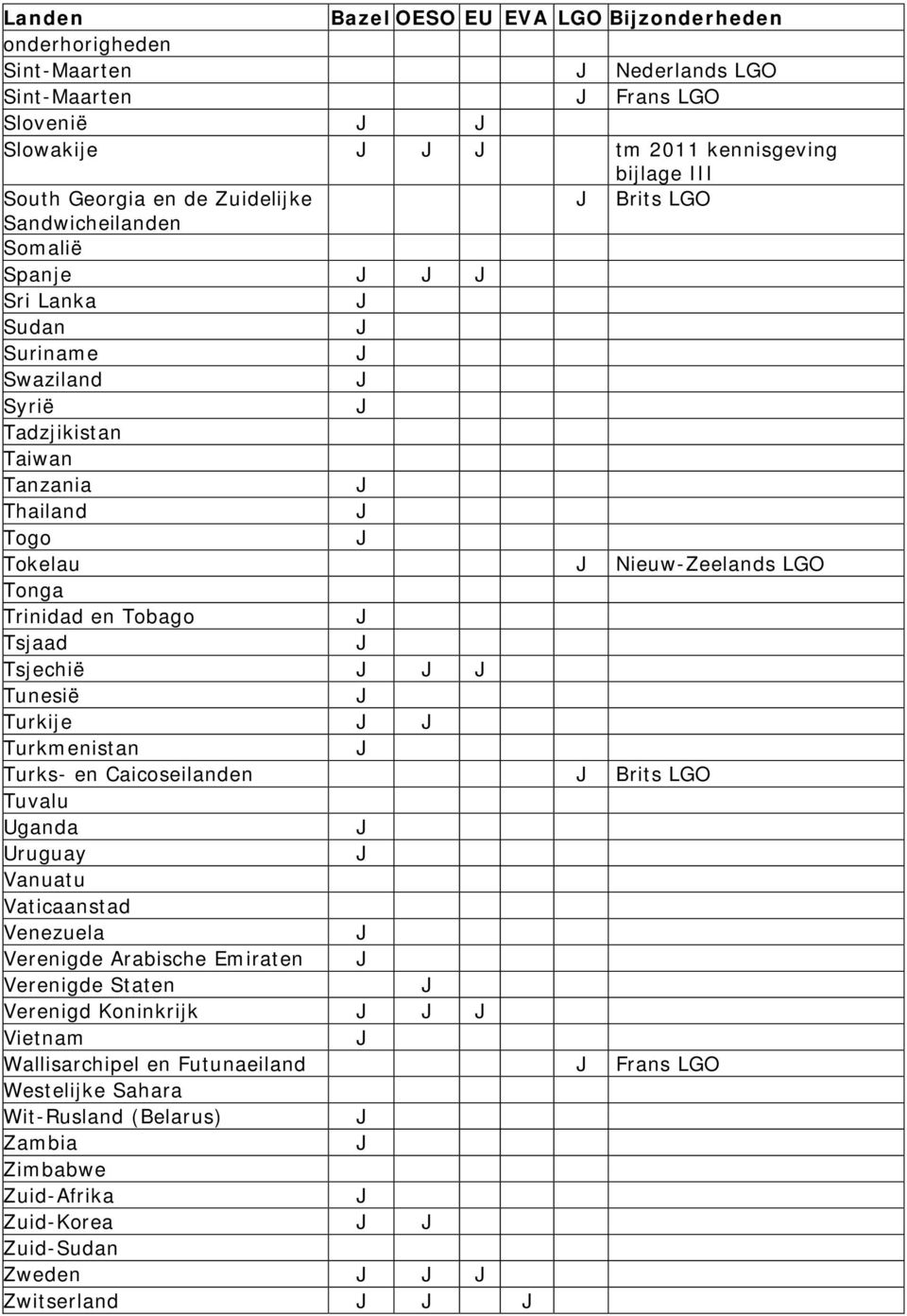 Tunesië Turkije Turkmenistan Turks- en Caicoseilanden Brits LGO Tuvalu Uganda Uruguay Vanuatu Vaticaanstad Venezuela Verenigde Arabische Emiraten Verenigde Staten