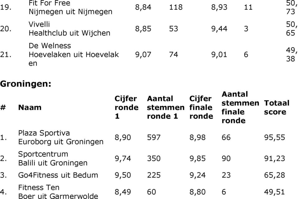 9,07 74 9,0 49, 38 Groningen:.