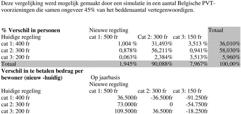 56,211% 0,941% 58,030% cat 3: 200 fr 0,063% 2,384% 3,513% 5,960% Totaal 1,945% 90,088% 7,967% 100,00% Verschil in te betalen bedrag per bewoner (nieuw -huidig) Op jaarbasis