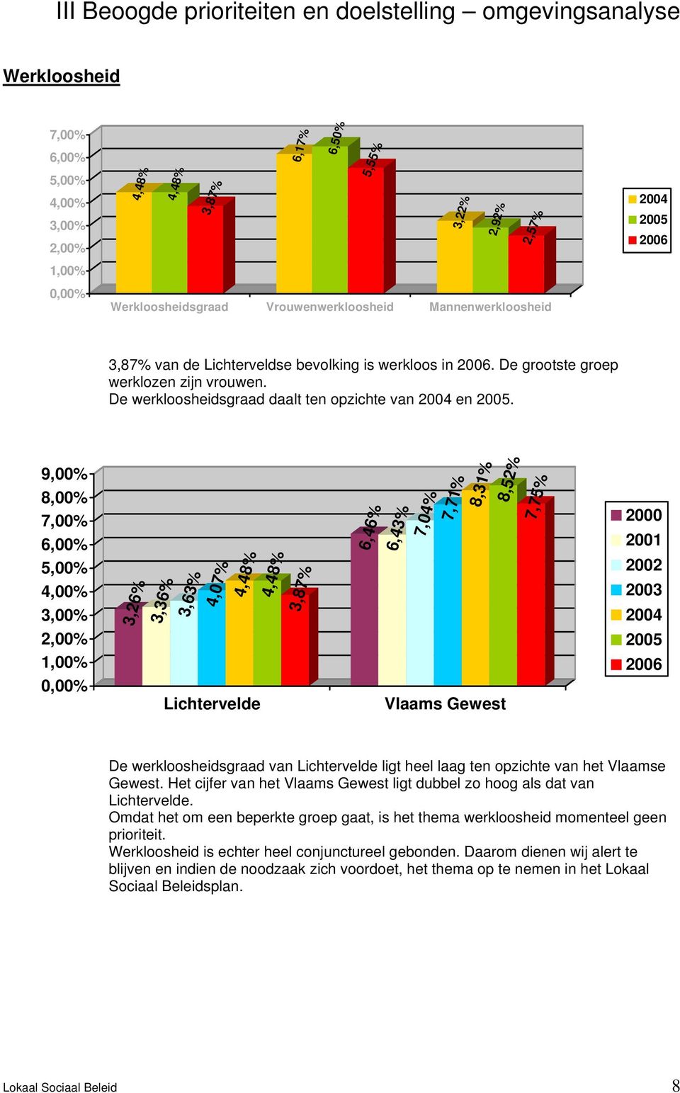 De werkloosheidsgraad daalt ten opzichte van 2004 en 2005.