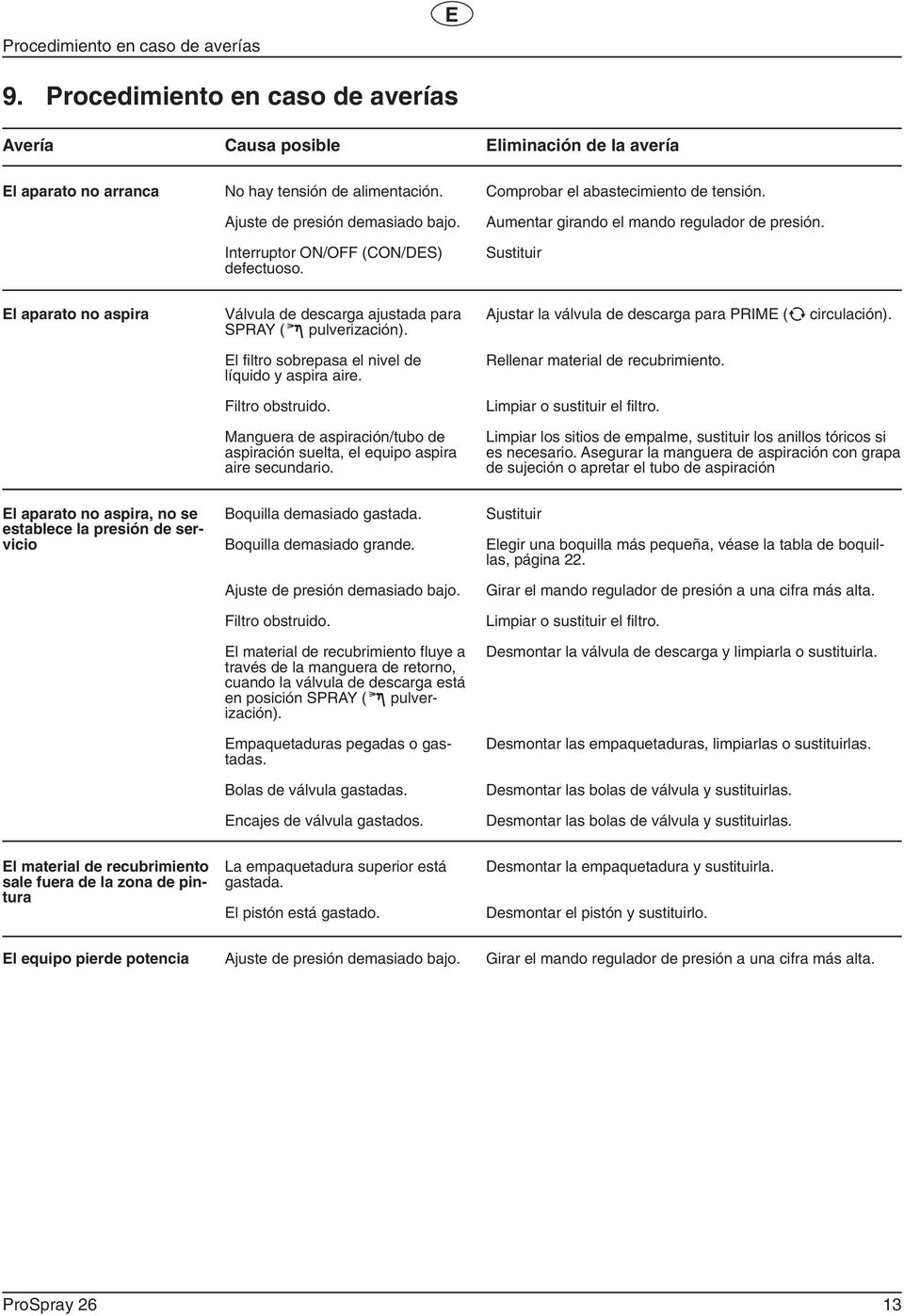 Sustituir El aparato no aspira Válvula de descarga ajustada para SPRAY ( p pulverización). El filtro sobrepasa el nivel de líquido y aspira aire. Filtro obstruido.