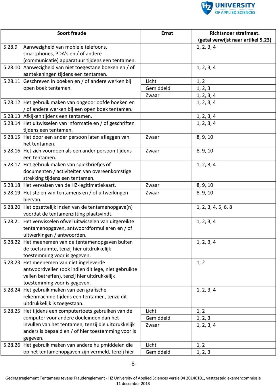 Gemiddeld 1, 2, 3 Zwaar 5.28.12 Het gebruik maken van ongeoorloofde boeken en / of andere werken bij een open boek tentamen. 5.28.13 Afkijken tijdens een tentamen. 5.28.14 Het uitwisselen van informatie en / of geschriften tijdens een tentamen.