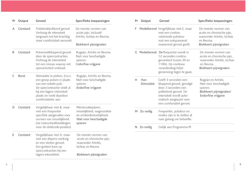 Niet voor beschadigde Verhoog de intenstiteit spieren. tot een niveau waarop net Endorfine vrijgave spieractiviteit ontstaat. Burst Stimulatie in pieken, d.w.z. Rugpijn, Artritis en Reuma.