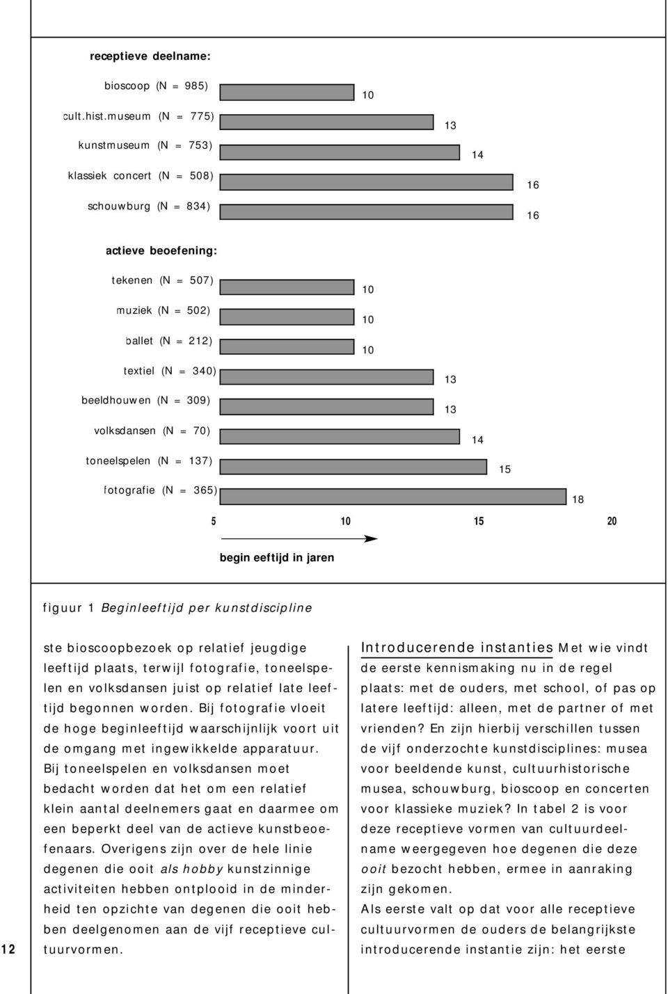 340) 13 beeldhouwen (N = 309) 13 volksdansen (N = 70) 14 toneelspelen (N = 137) 15 fotografie (N = 365) 18 5 10 15 20 begin eeftijd in jaren figuur 1 Beginleeftijd per kunstdiscipline 12 ste